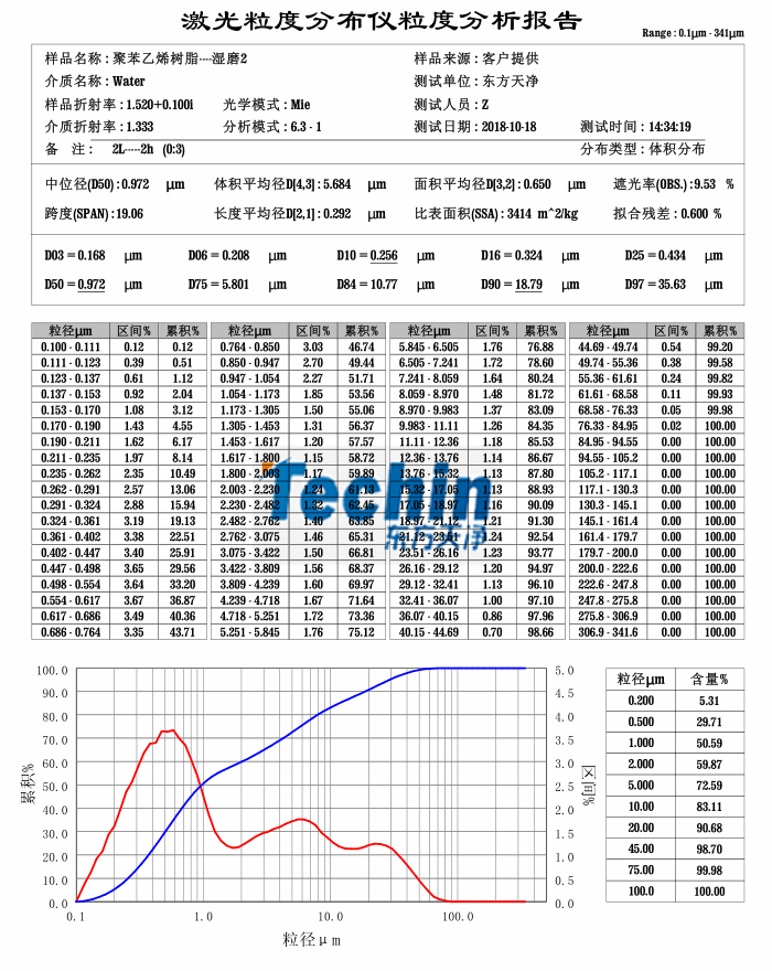 東方天凈球磨儀濕磨樹脂聚合物粒度分析報(bào)告